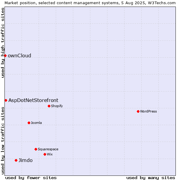 Market position of Jimdo vs. AspDotNetStorefront vs. ownCloud