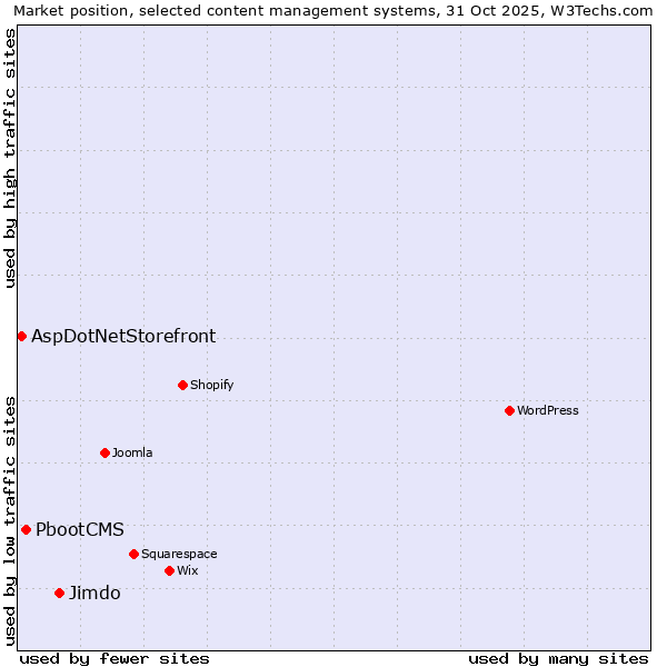 Market position of Jimdo vs. PbootCMS vs. AspDotNetStorefront