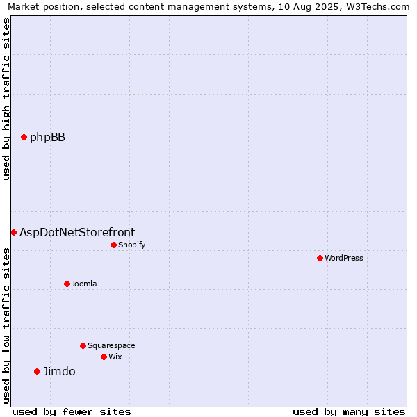 Market position of Jimdo vs. phpBB vs. AspDotNetStorefront