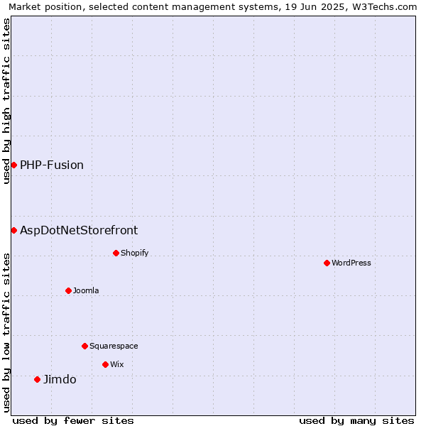 Market position of Jimdo vs. AspDotNetStorefront vs. PHP-Fusion