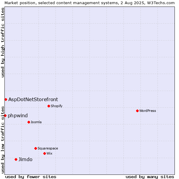 Market position of Jimdo vs. AspDotNetStorefront vs. phpwind