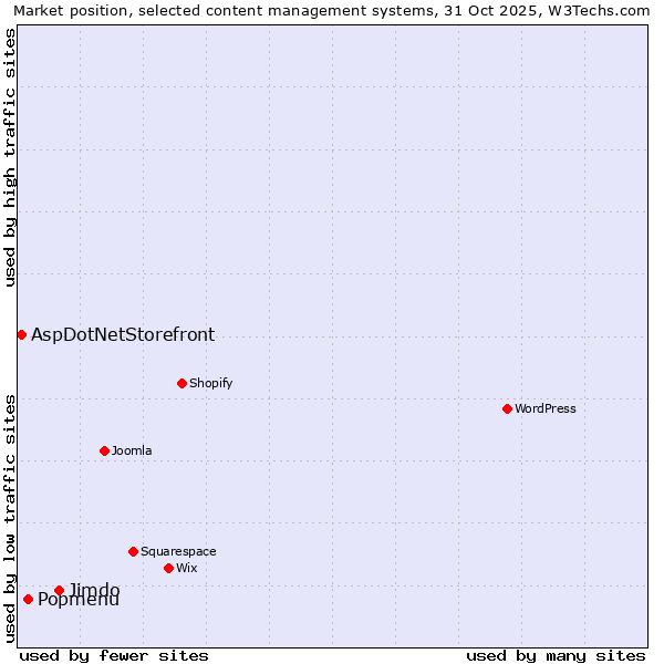 Market position of Jimdo vs. Popmenu vs. AspDotNetStorefront