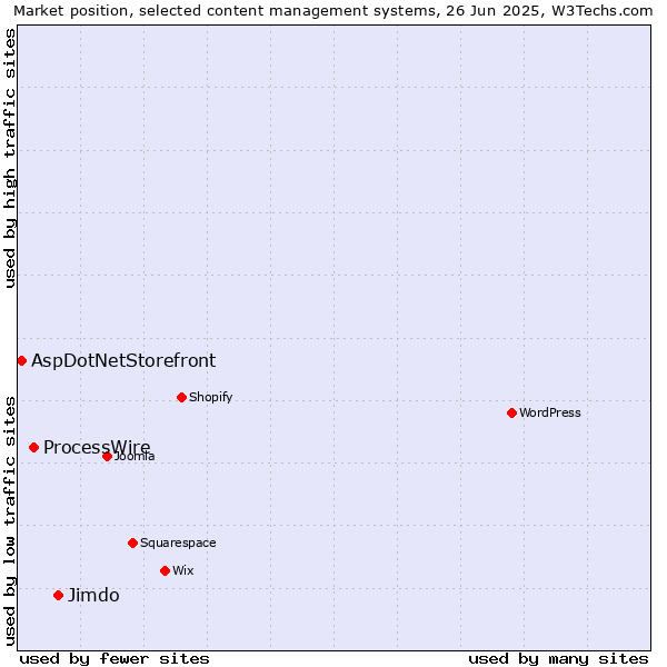 Market position of Jimdo vs. ProcessWire vs. AspDotNetStorefront