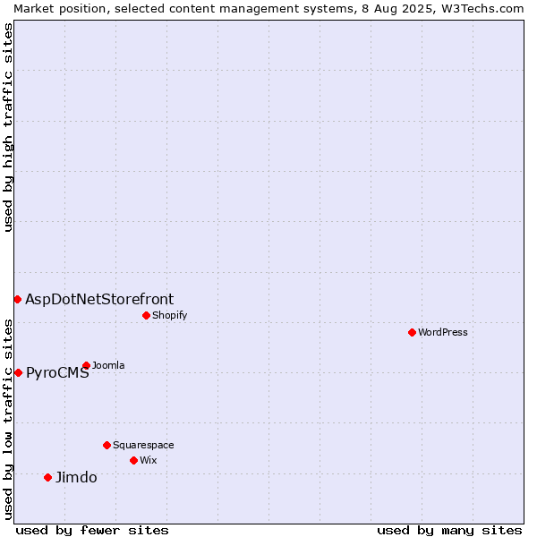 Market position of Jimdo vs. PyroCMS vs. AspDotNetStorefront