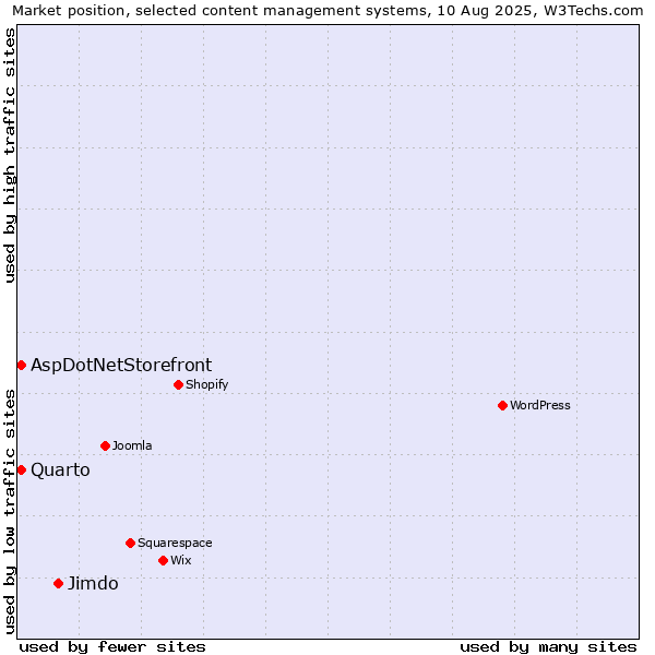 Market position of Jimdo vs. Quarto vs. AspDotNetStorefront
