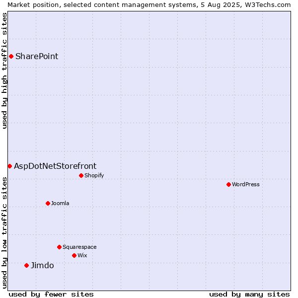 Market position of Jimdo vs. SharePoint vs. AspDotNetStorefront