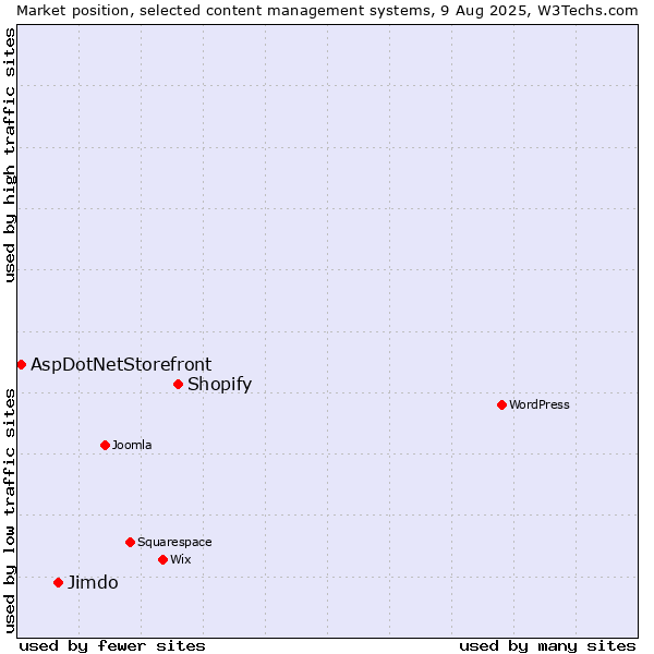 Market position of Shopify vs. Jimdo vs. AspDotNetStorefront