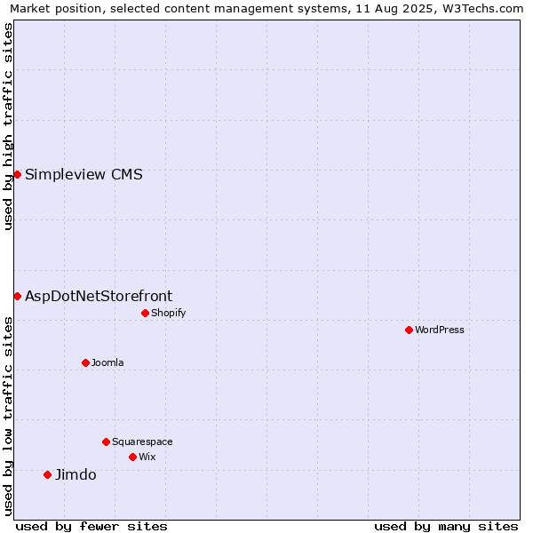 Market position of Jimdo vs. AspDotNetStorefront vs. Simpleview CMS