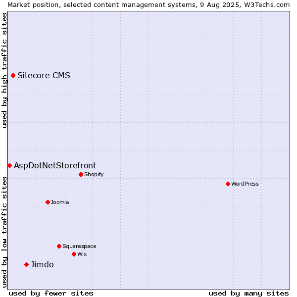 Market position of Jimdo vs. Sitecore CMS vs. AspDotNetStorefront