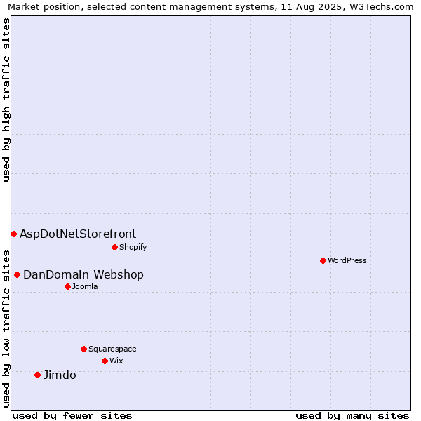 Market position of Jimdo vs. DanDomain Webshop vs. AspDotNetStorefront
