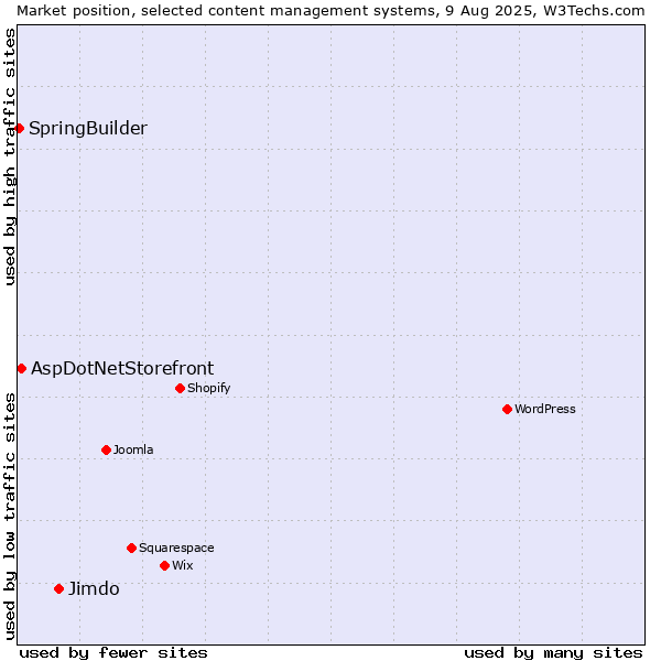 Market position of Jimdo vs. AspDotNetStorefront vs. SpringBuilder
