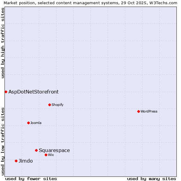 Market position of Squarespace vs. Jimdo vs. AspDotNetStorefront