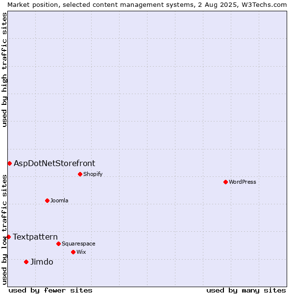 Market position of Jimdo vs. AspDotNetStorefront vs. Textpattern