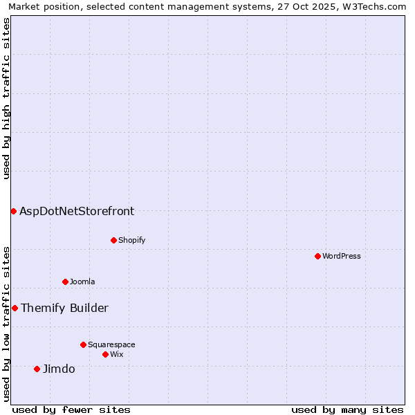 Market position of Jimdo vs. Themify Builder vs. AspDotNetStorefront