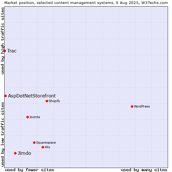 Market position of Jimdo vs. AspDotNetStorefront vs. Trac