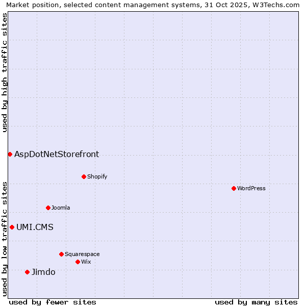 Market position of Jimdo vs. UMI.CMS vs. AspDotNetStorefront