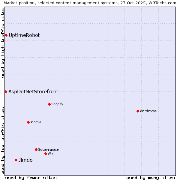 Market position of Jimdo vs. UptimeRobot vs. AspDotNetStorefront
