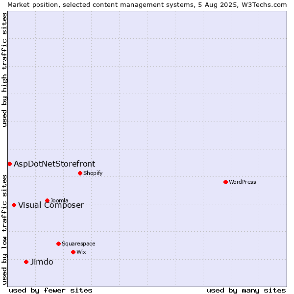 Market position of Jimdo vs. Visual Composer vs. AspDotNetStorefront
