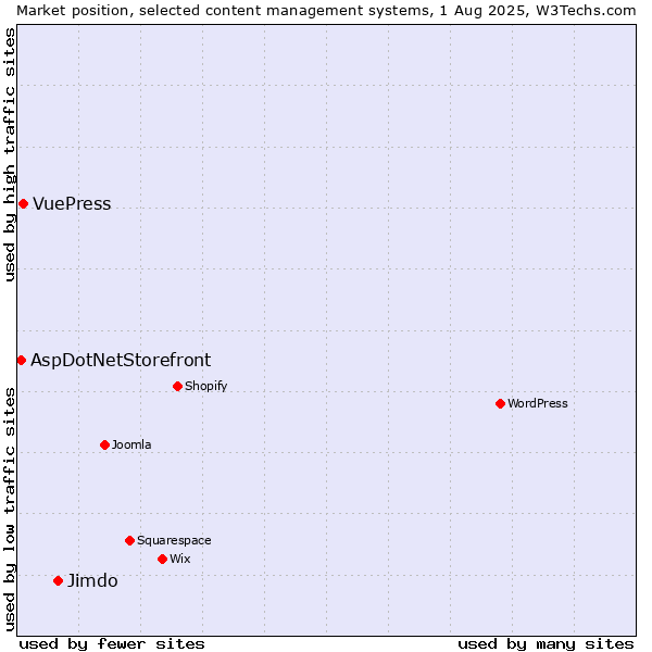 Market position of Jimdo vs. VuePress vs. AspDotNetStorefront