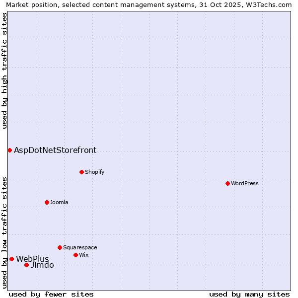 Market position of Jimdo vs. WebPlus vs. AspDotNetStorefront