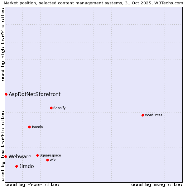 Market position of Jimdo vs. AspDotNetStorefront vs. Webware