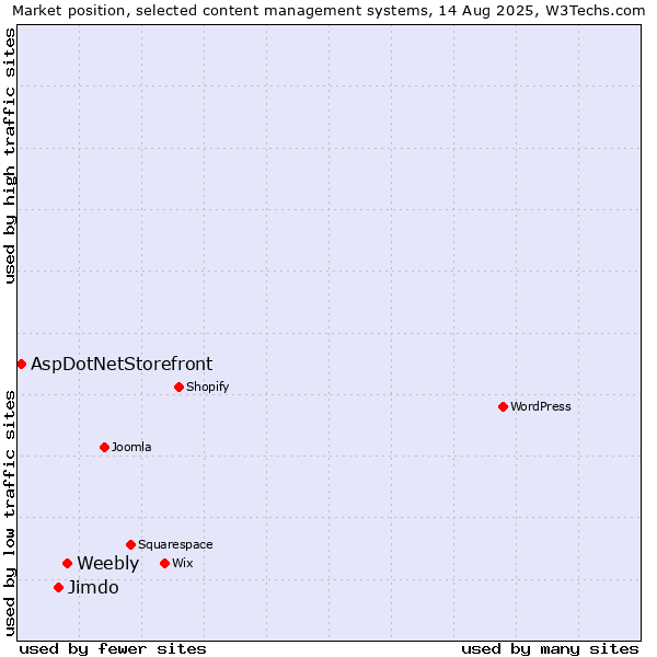 Market position of Weebly vs. Jimdo vs. AspDotNetStorefront