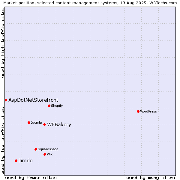 Market position of WPBakery vs. Jimdo vs. AspDotNetStorefront