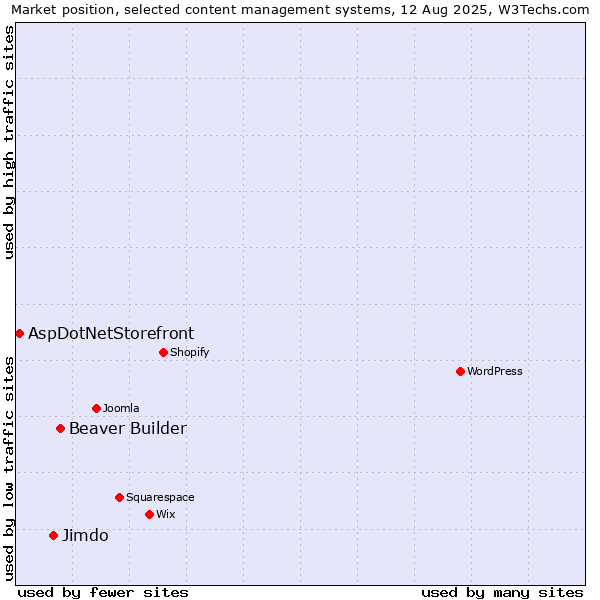 Market position of Beaver Builder vs. Jimdo vs. AspDotNetStorefront