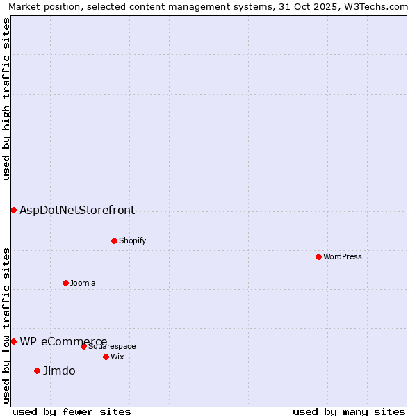 Market position of Jimdo vs. AspDotNetStorefront vs. WP eCommerce