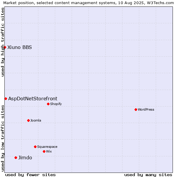 Market position of Jimdo vs. AspDotNetStorefront vs. Xiuno BBS