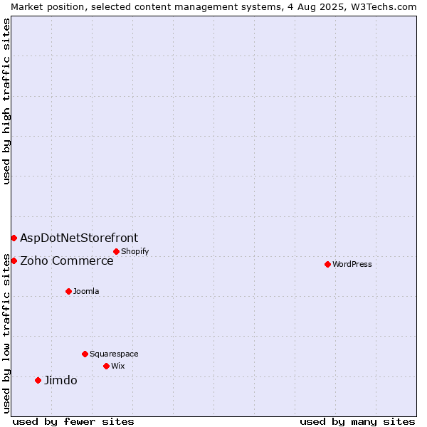 Market position of Jimdo vs. Zoho Commerce vs. AspDotNetStorefront