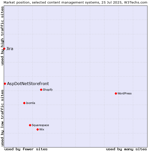 Market position of AspDotNetStorefront vs. Jira