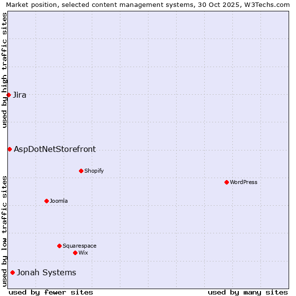 Market position of Jonah Systems vs. AspDotNetStorefront vs. Jira