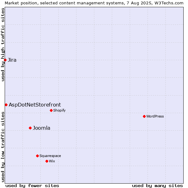 Market position of Joomla vs. AspDotNetStorefront vs. Jira