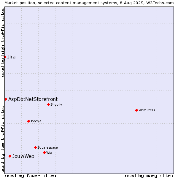 Market position of JouwWeb vs. AspDotNetStorefront vs. Jira