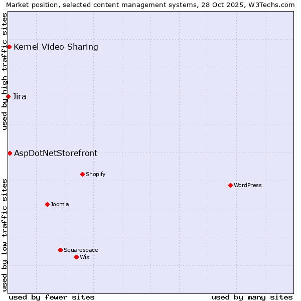 Market position of AspDotNetStorefront vs. Kernel Video Sharing vs. Jira