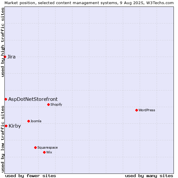 Market position of Kirby vs. AspDotNetStorefront vs. Jira