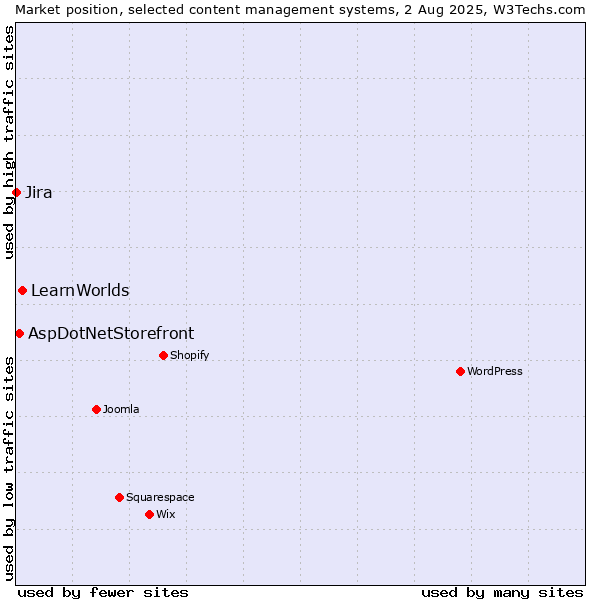 Market position of LearnWorlds vs. AspDotNetStorefront vs. Jira