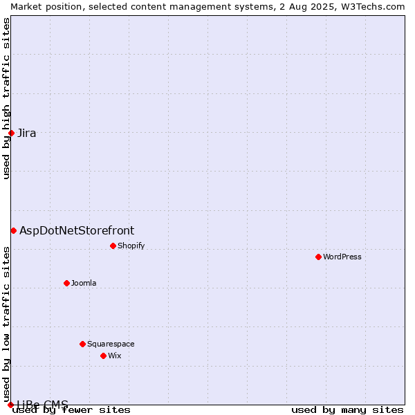 Market position of AspDotNetStorefront vs. Jira vs. LiBe CMS