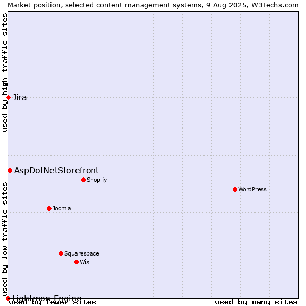 Market position of AspDotNetStorefront vs. Jira vs. Lightmon Engine
