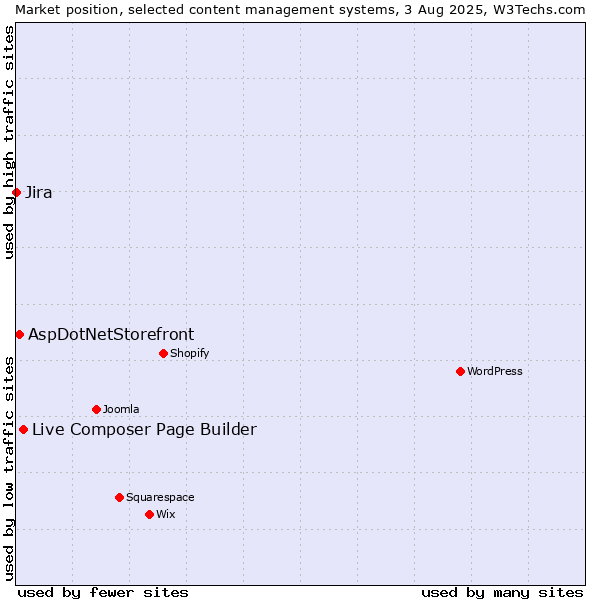 Market position of Live Composer Page Builder vs. AspDotNetStorefront vs. Jira