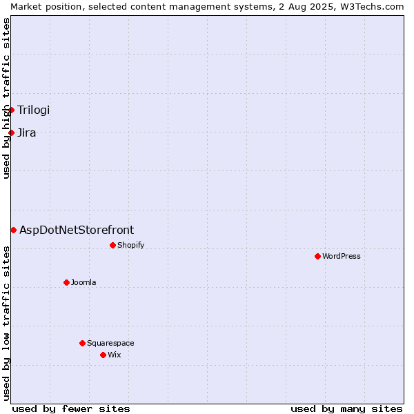 Market position of AspDotNetStorefront vs. Jira vs. Trilogi