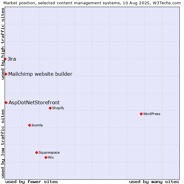 Market position of AspDotNetStorefront vs. Mailchimp website builder vs. Jira