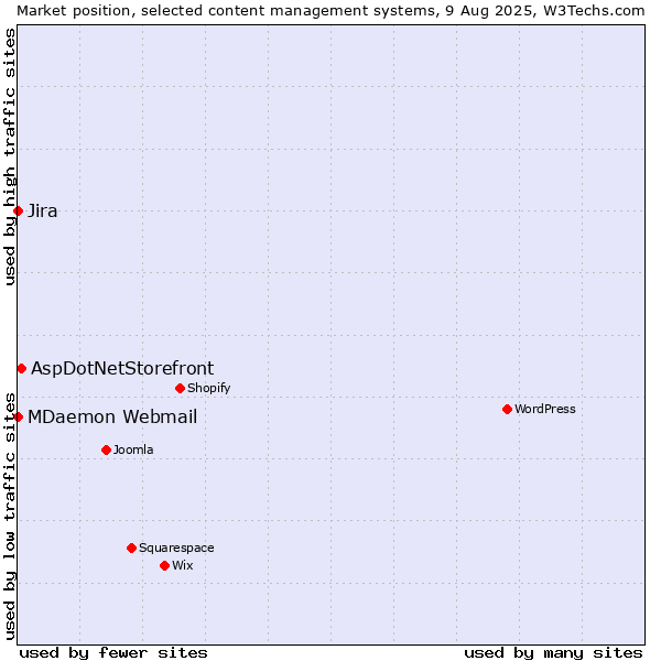 Market position of AspDotNetStorefront vs. Jira vs. MDaemon Webmail