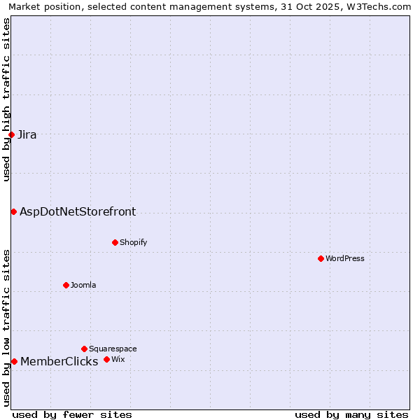 Market position of MemberClicks vs. AspDotNetStorefront vs. Jira