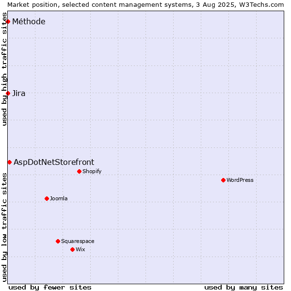 Market position of AspDotNetStorefront vs. Jira vs. Méthode