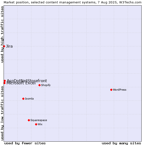 Market position of AspDotNetStorefront vs. Microsoft Excel vs. Jira