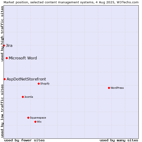 Market position of Microsoft Word vs. AspDotNetStorefront vs. Jira