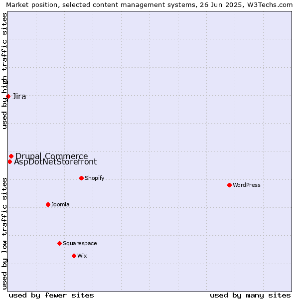 Market position of Drupal Commerce vs. AspDotNetStorefront vs. Jira