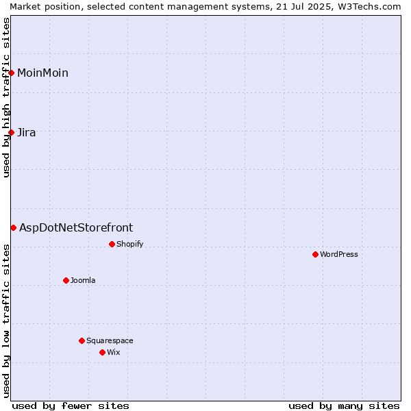 Market position of AspDotNetStorefront vs. MoinMoin vs. Jira